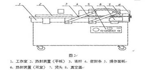  雙室真空包裝機(jī)結(jié)構(gòu)圖圖